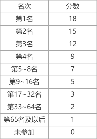 篮球比赛最终名次排名规则_篮球名次规则排名比赛最终比分_篮球比赛名次排列原则