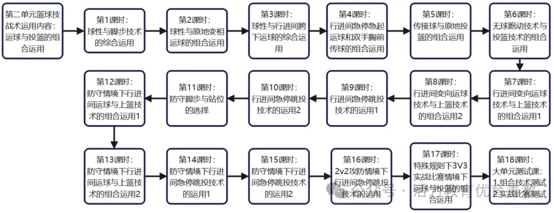 基于核心素养导向的大单元教学内容重构的价值、原则、路径和方法探讨