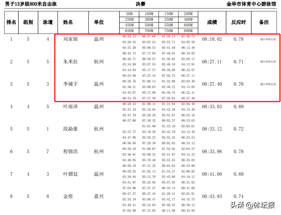 游泳冠军往届比赛名单_游泳比赛往届冠军_游泳冠军往届比赛视频