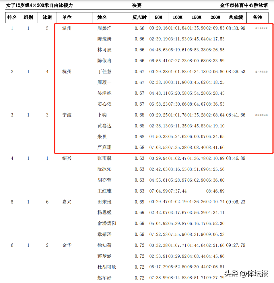 游泳冠军往届比赛名单_游泳冠军往届比赛视频_游泳比赛往届冠军