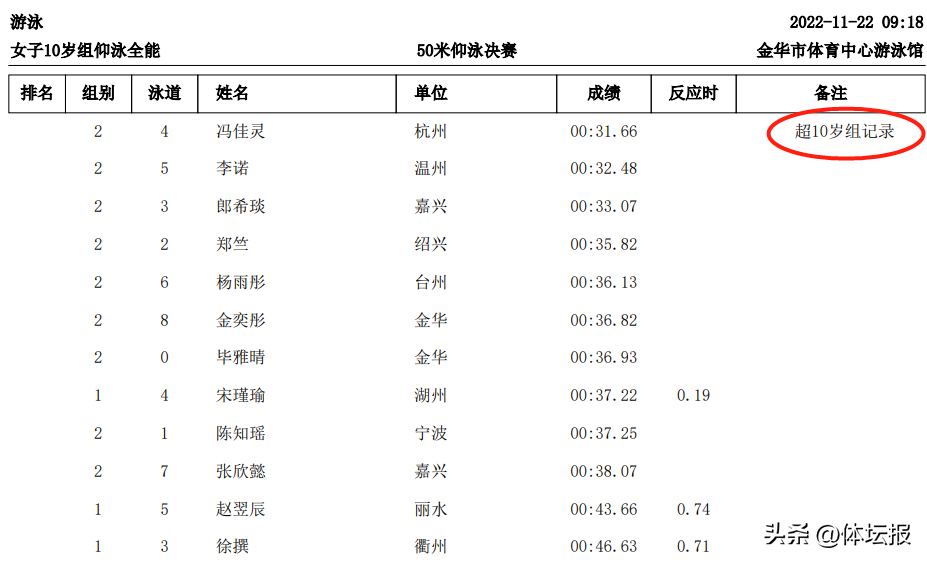 游泳冠军往届比赛名单_游泳比赛往届冠军_游泳冠军往届比赛视频