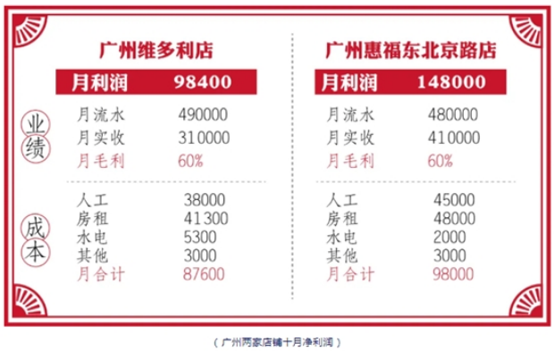 21 岁辍学创业，31 岁创立喜姐炸串，