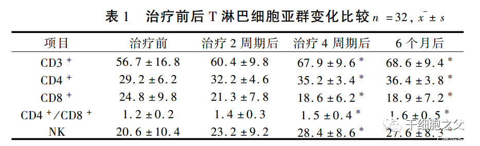 免疫细胞亚群有哪些_免疫细胞 亚健康_免疫细胞亚型