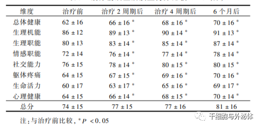 32 例亚健康患者自体 NK 细胞治疗效